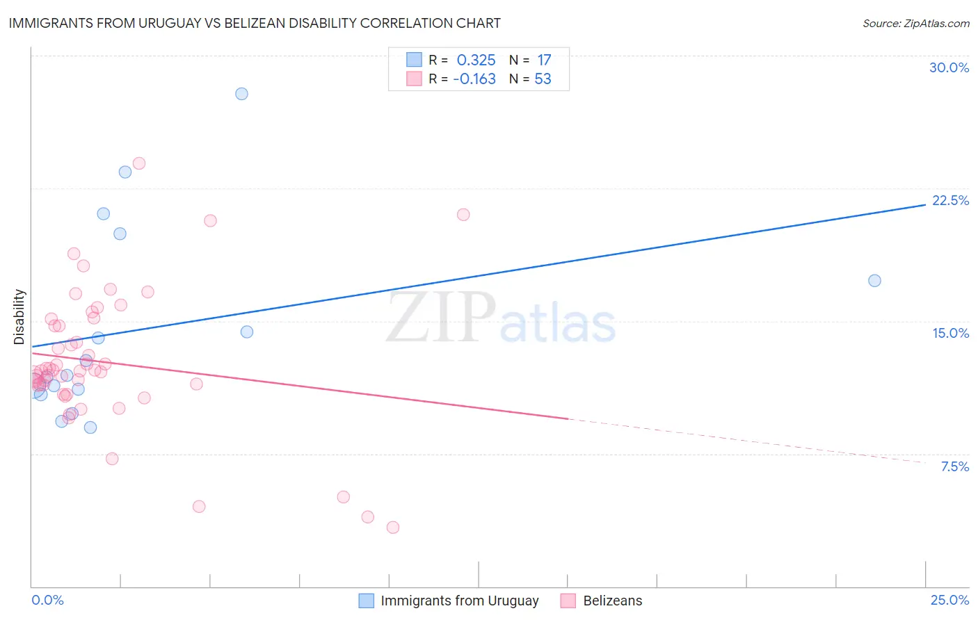 Immigrants from Uruguay vs Belizean Disability