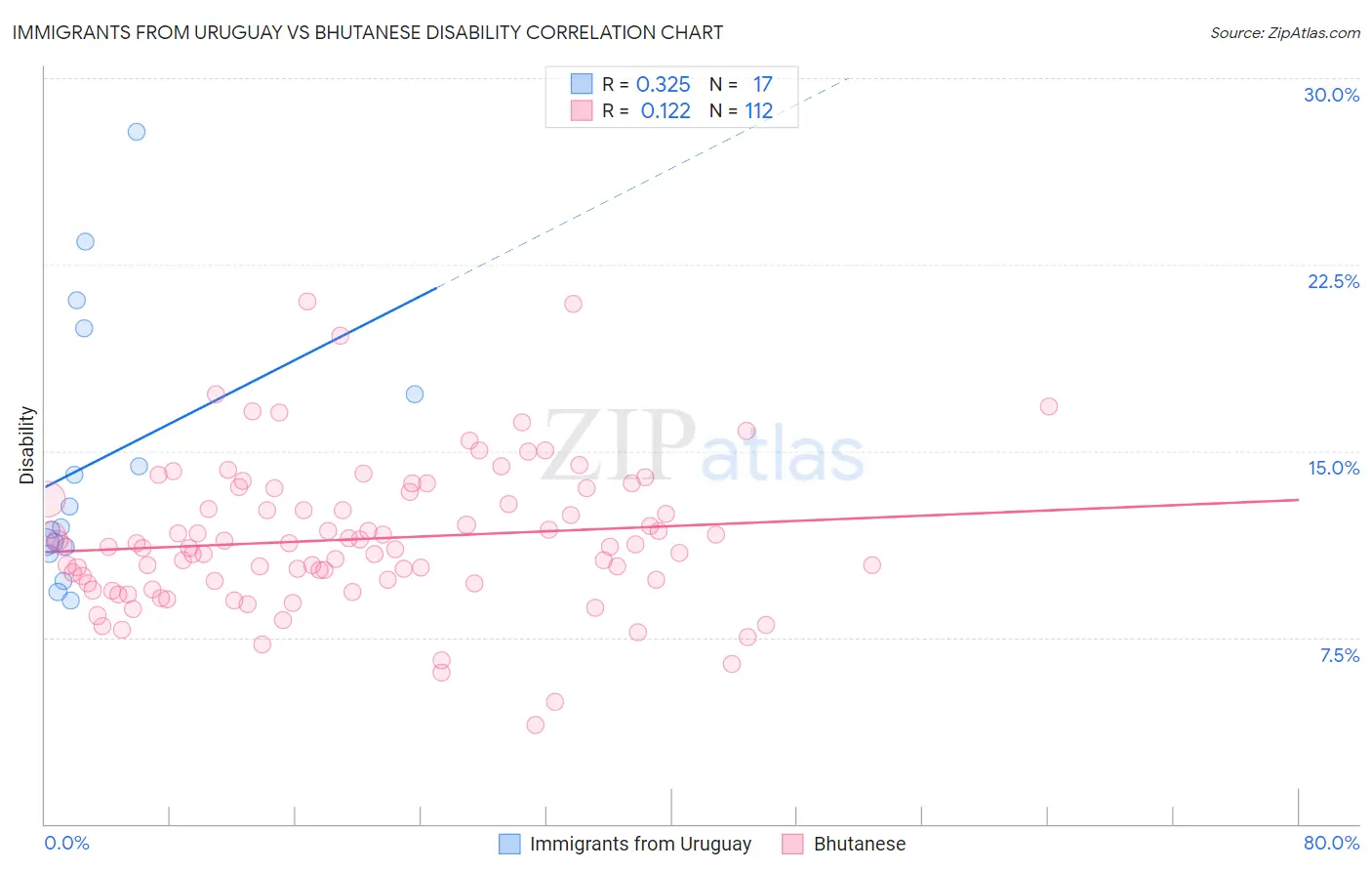 Immigrants from Uruguay vs Bhutanese Disability