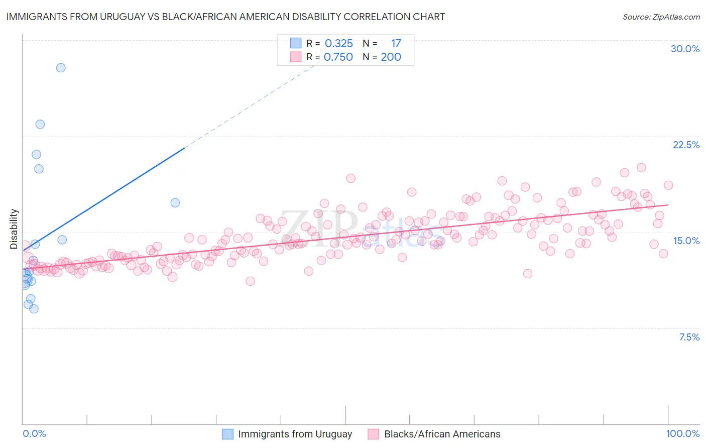 Immigrants from Uruguay vs Black/African American Disability