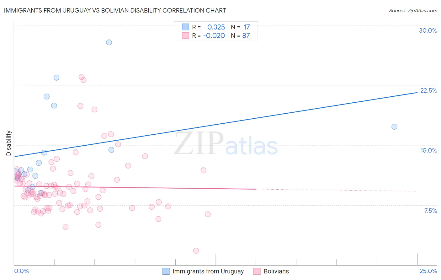 Immigrants from Uruguay vs Bolivian Disability