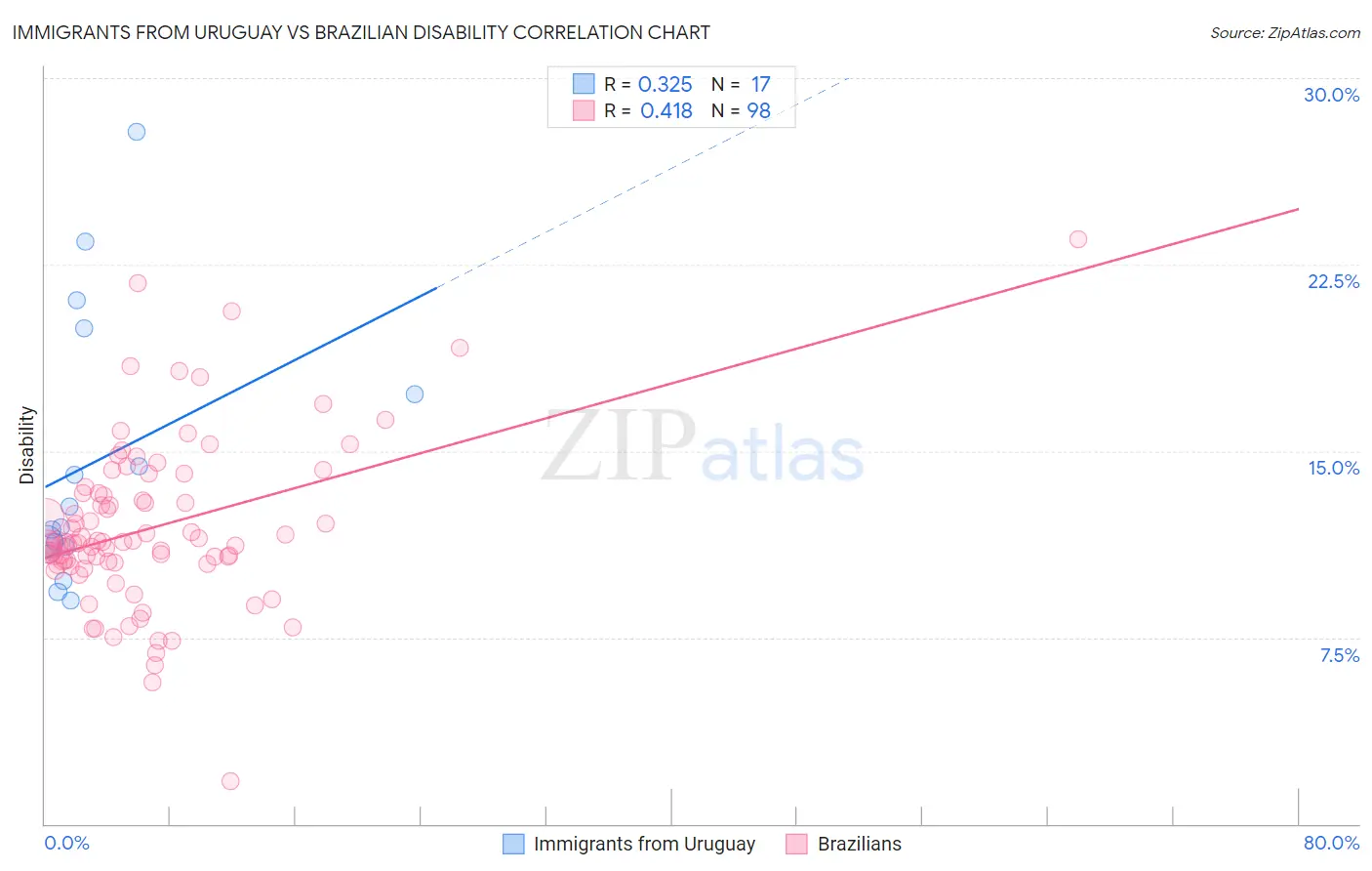Immigrants from Uruguay vs Brazilian Disability