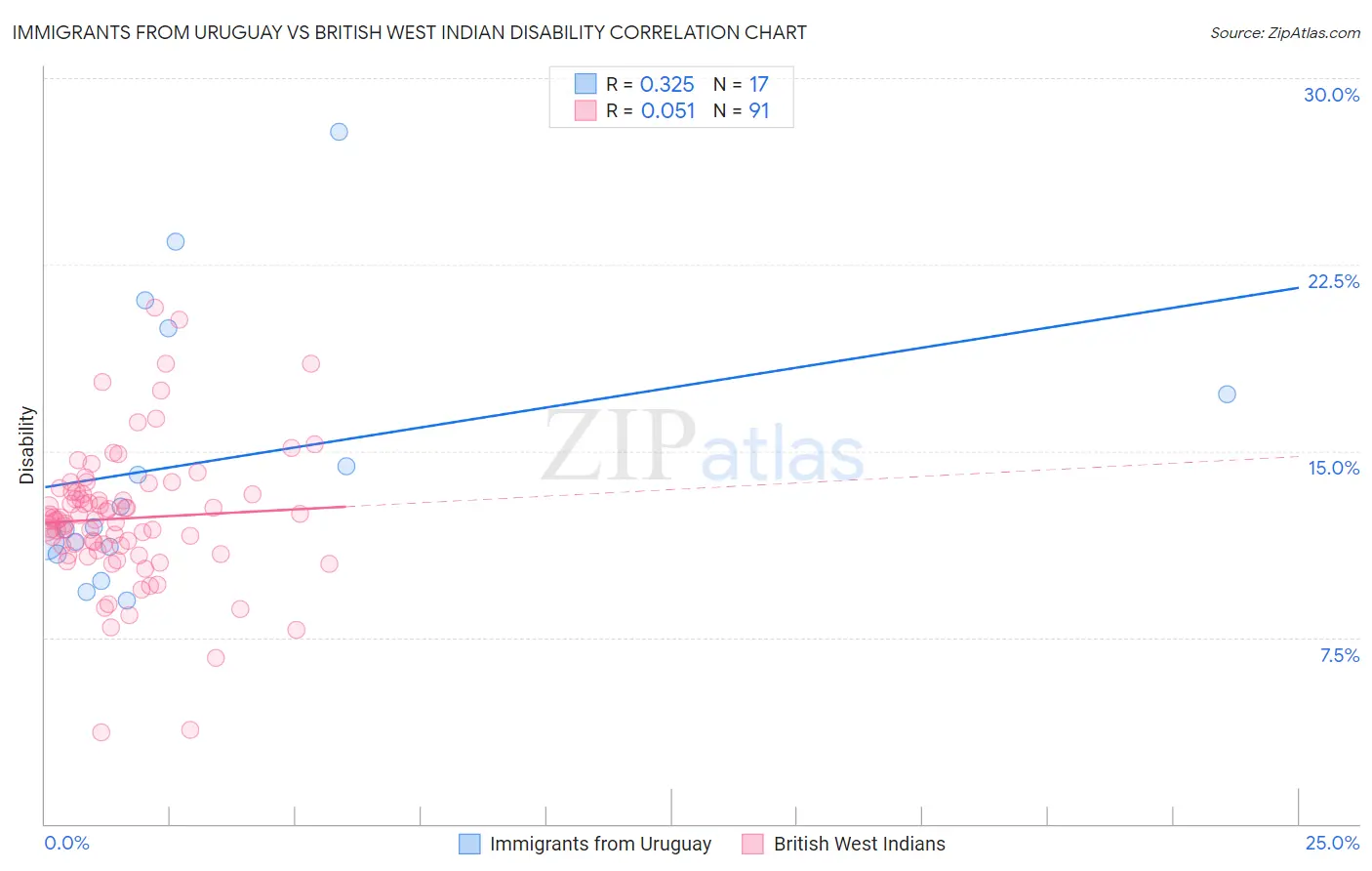 Immigrants from Uruguay vs British West Indian Disability