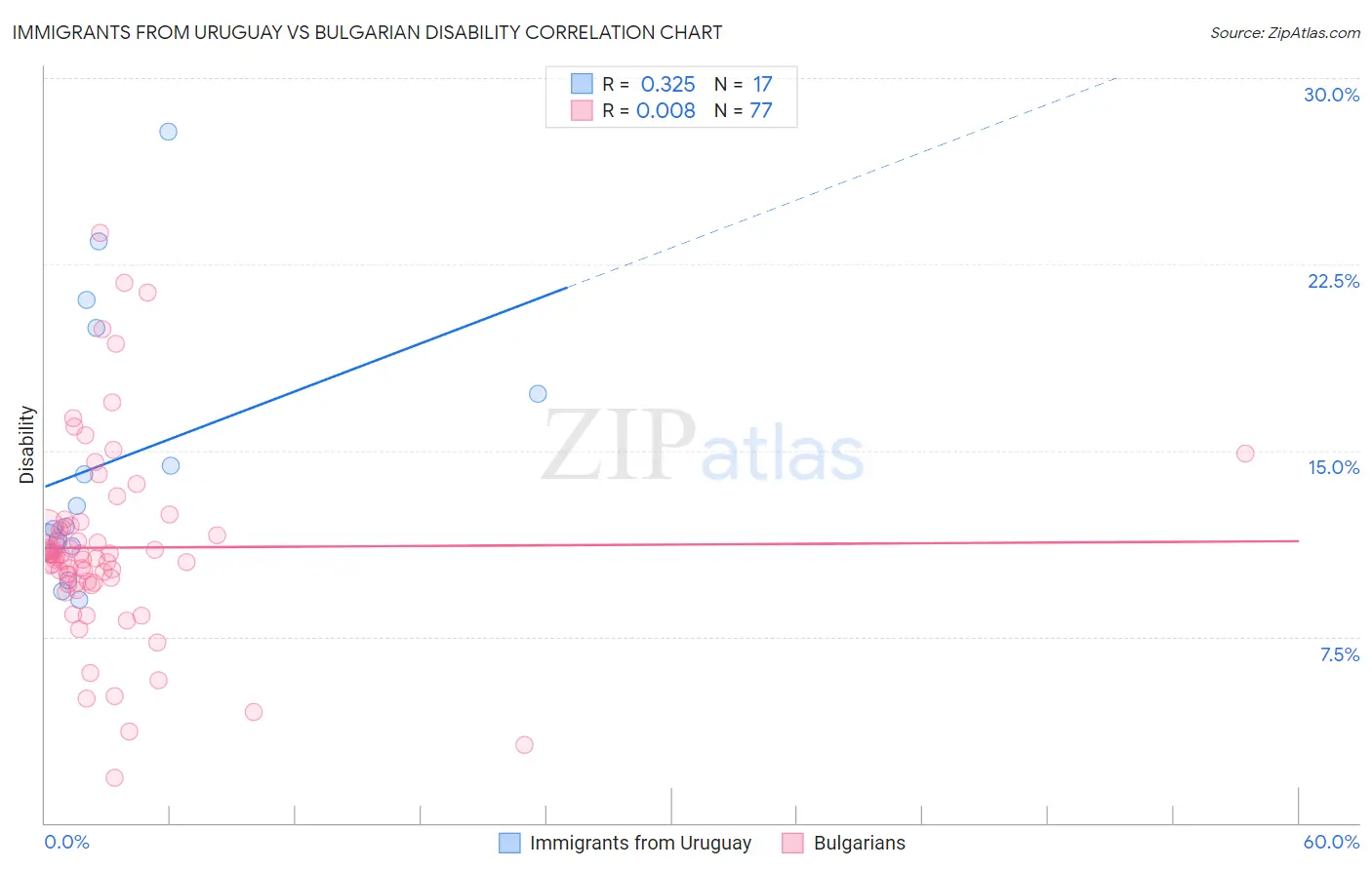 Immigrants from Uruguay vs Bulgarian Disability
