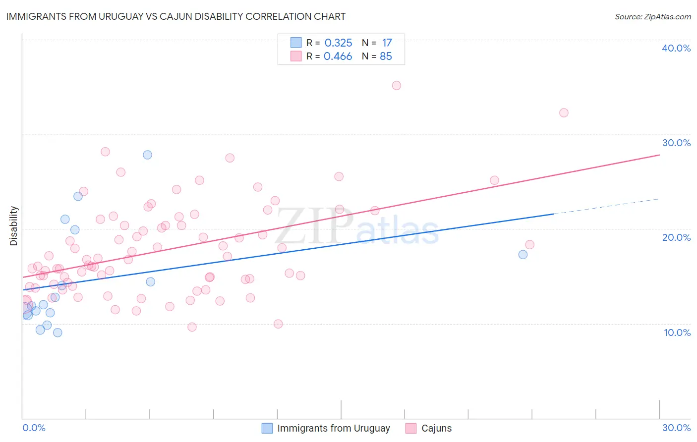 Immigrants from Uruguay vs Cajun Disability