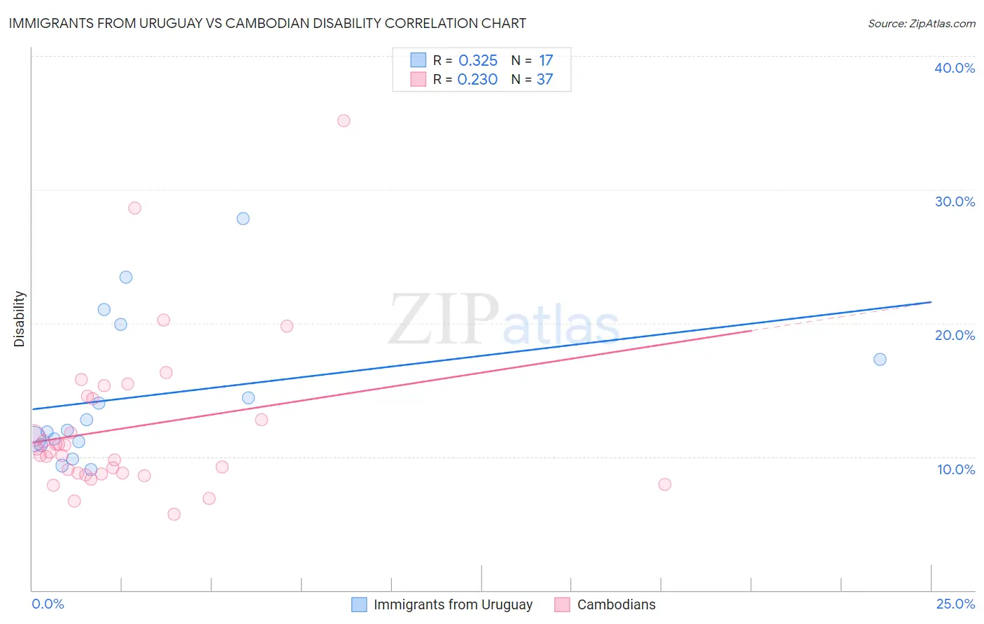 Immigrants from Uruguay vs Cambodian Disability