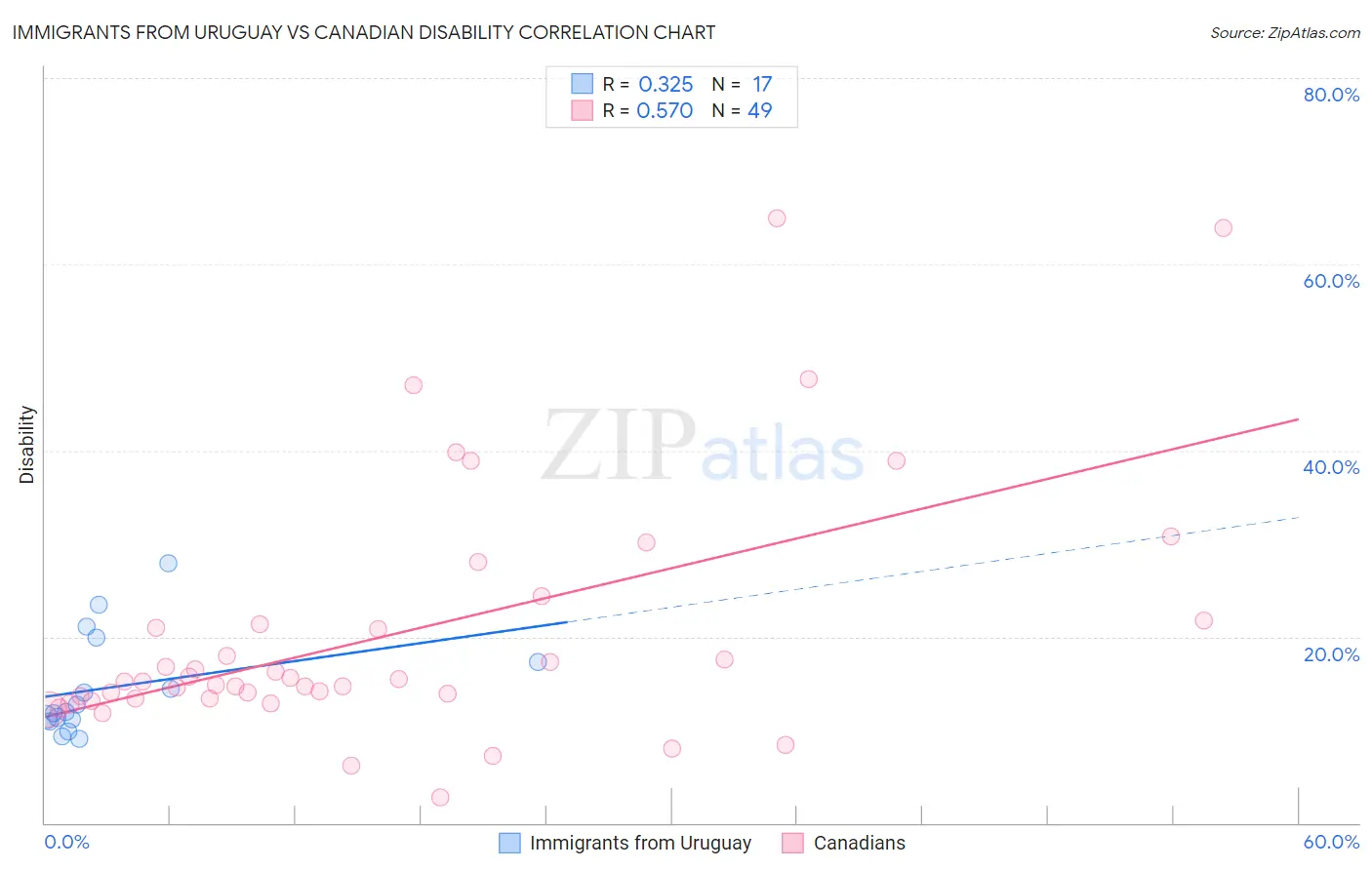 Immigrants from Uruguay vs Canadian Disability
