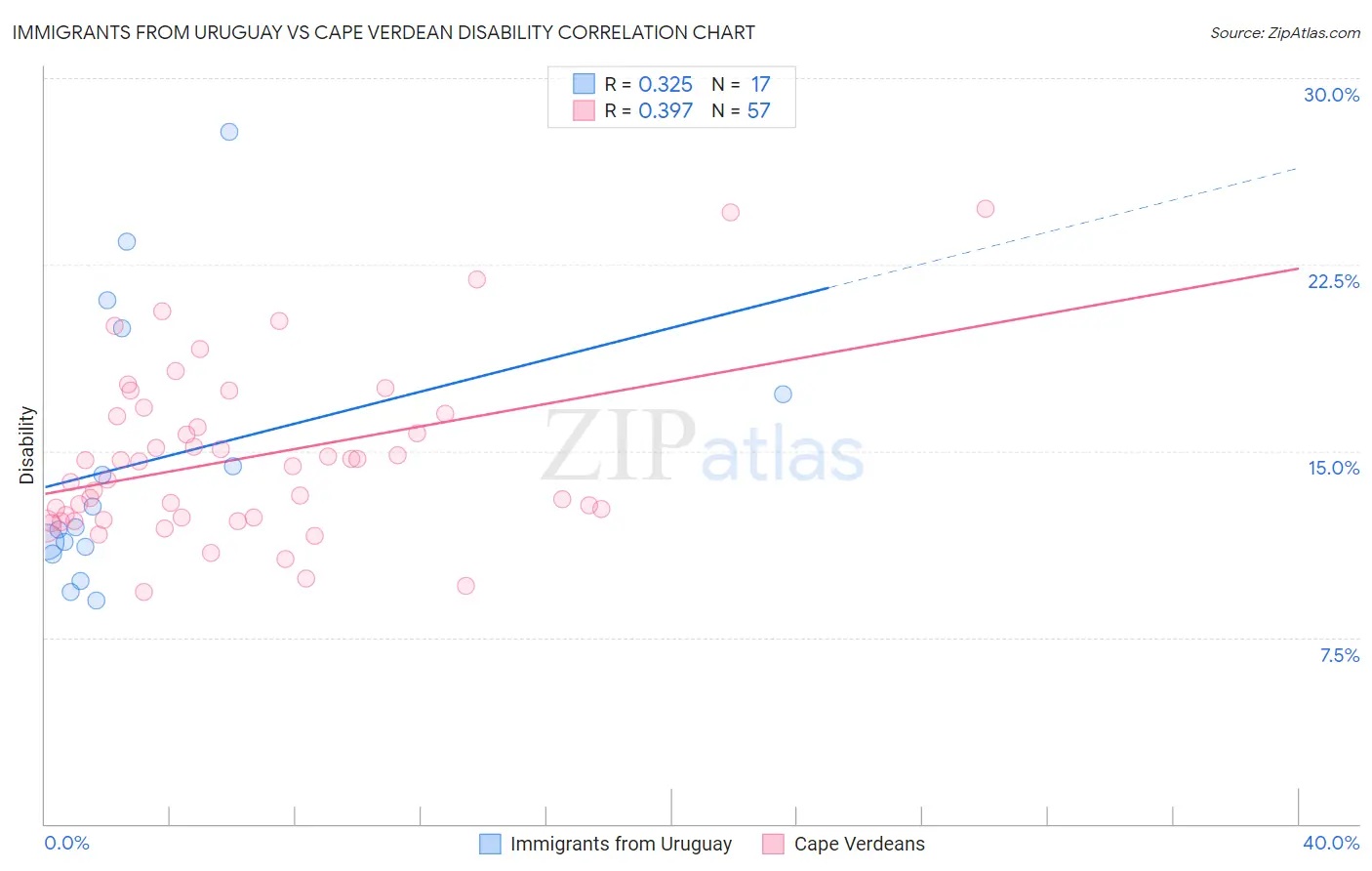 Immigrants from Uruguay vs Cape Verdean Disability