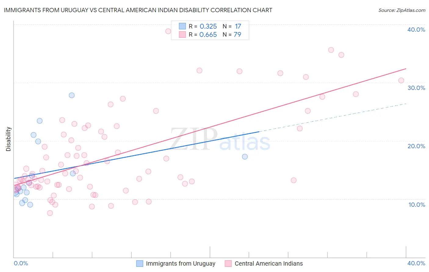 Immigrants from Uruguay vs Central American Indian Disability
