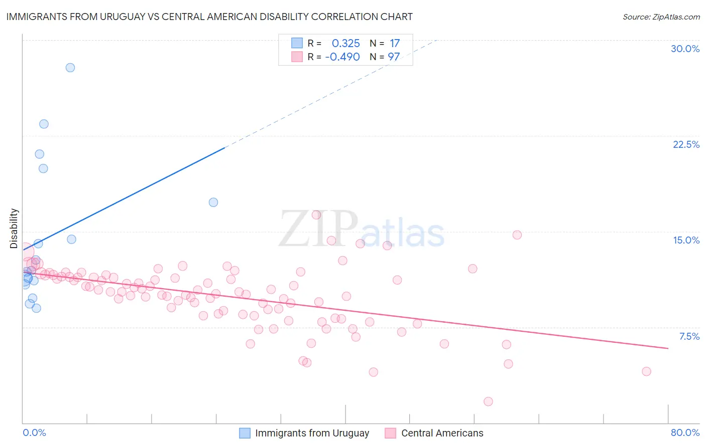 Immigrants from Uruguay vs Central American Disability