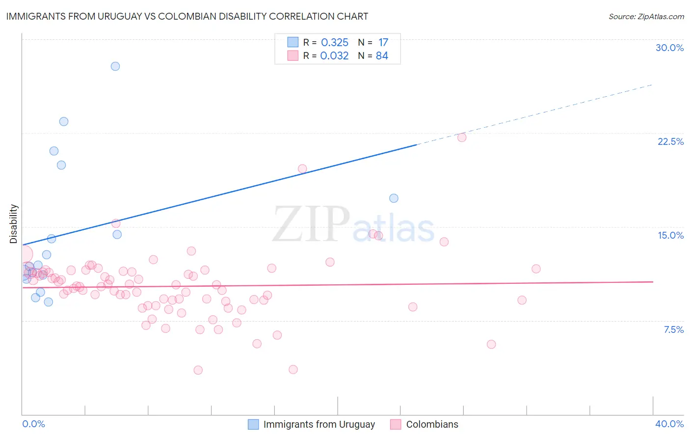 Immigrants from Uruguay vs Colombian Disability