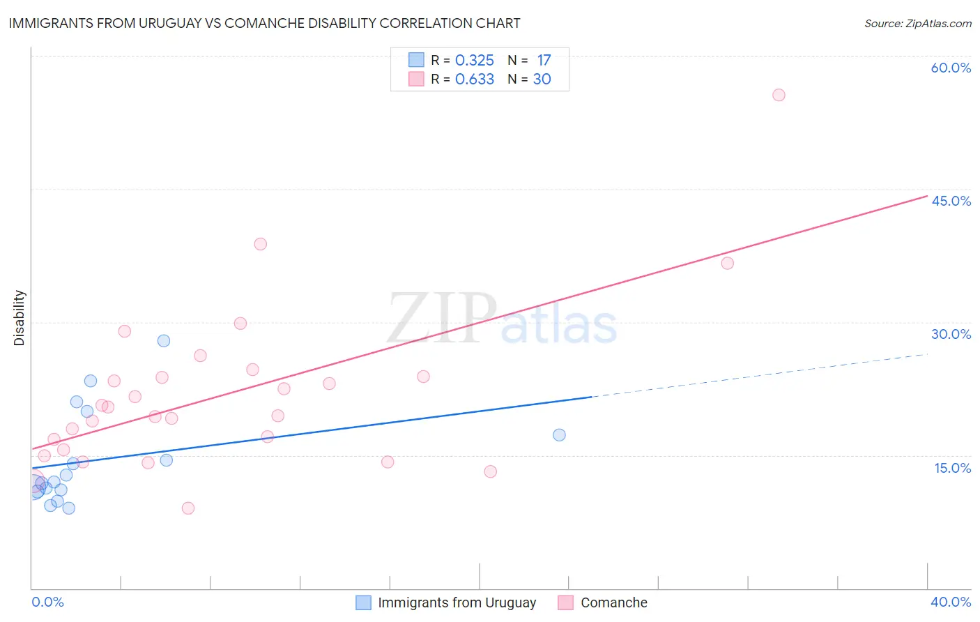 Immigrants from Uruguay vs Comanche Disability