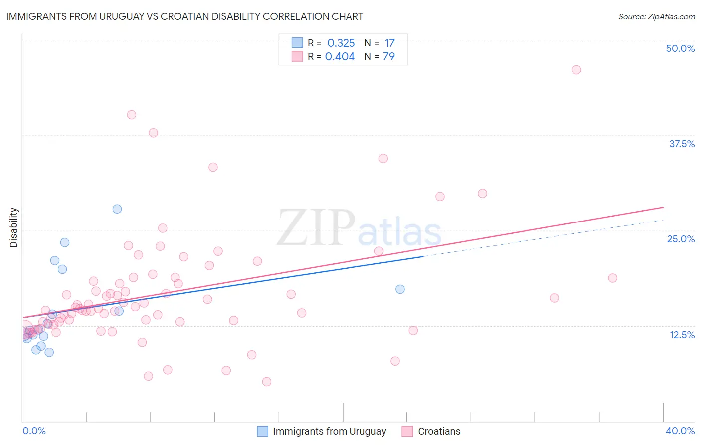 Immigrants from Uruguay vs Croatian Disability