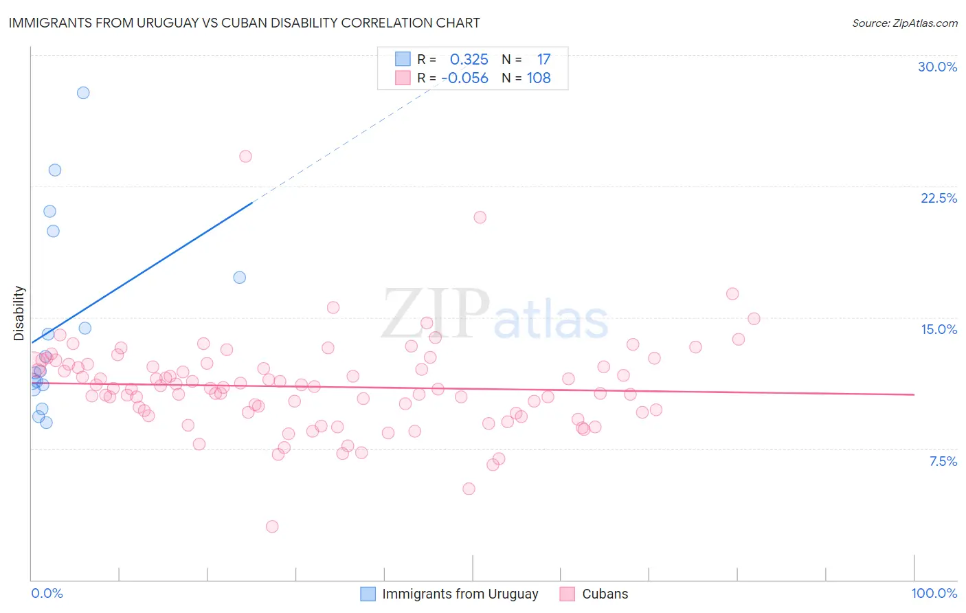 Immigrants from Uruguay vs Cuban Disability