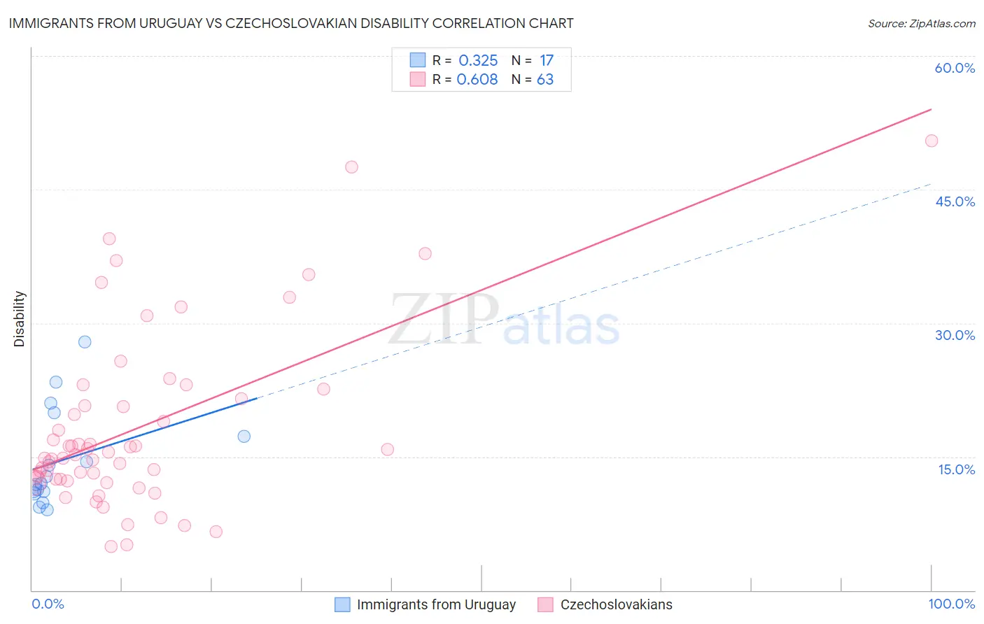 Immigrants from Uruguay vs Czechoslovakian Disability