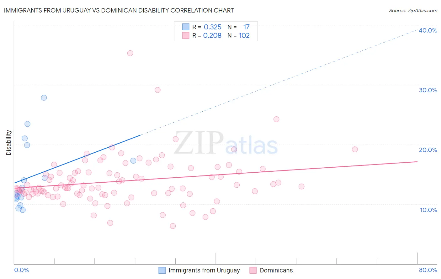 Immigrants from Uruguay vs Dominican Disability