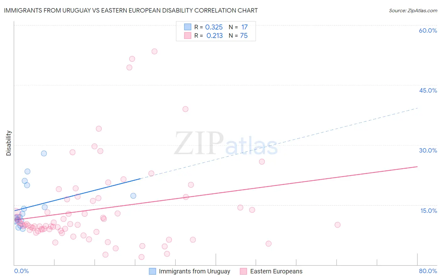 Immigrants from Uruguay vs Eastern European Disability
