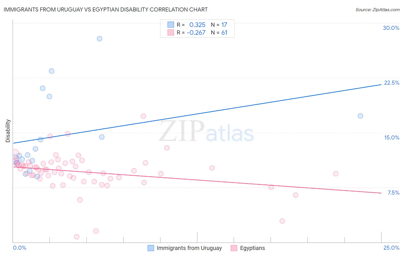 Immigrants from Uruguay vs Egyptian Disability
