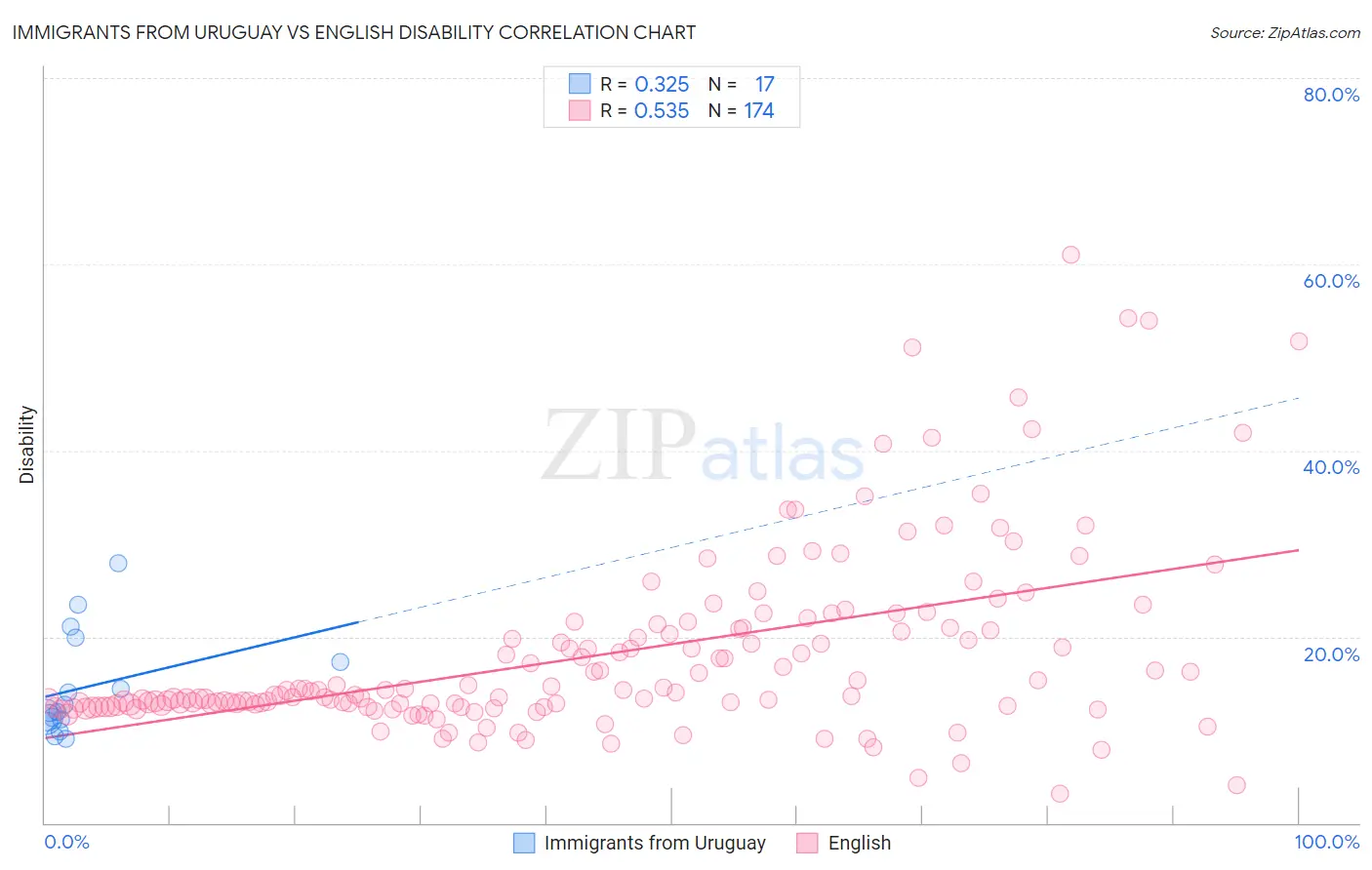 Immigrants from Uruguay vs English Disability