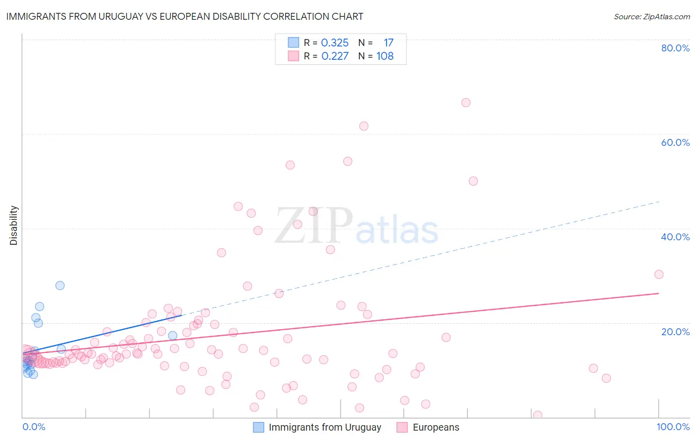 Immigrants from Uruguay vs European Disability