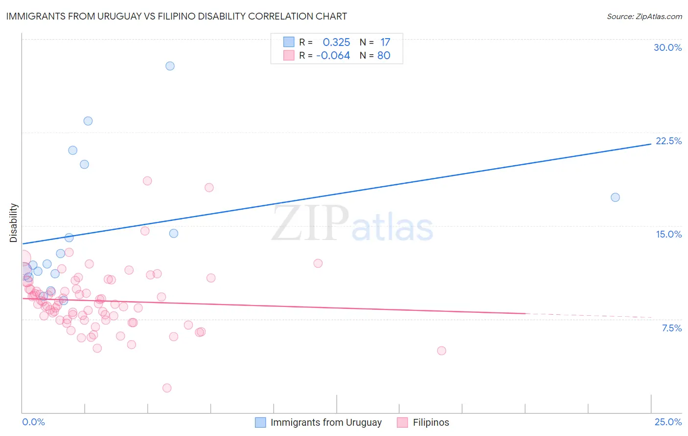 Immigrants from Uruguay vs Filipino Disability