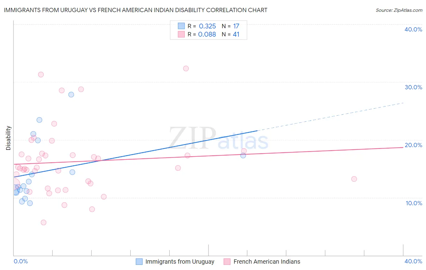 Immigrants from Uruguay vs French American Indian Disability