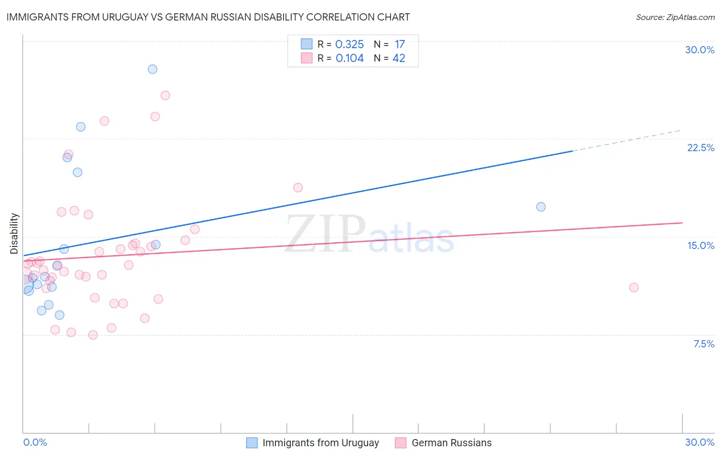 Immigrants from Uruguay vs German Russian Disability
