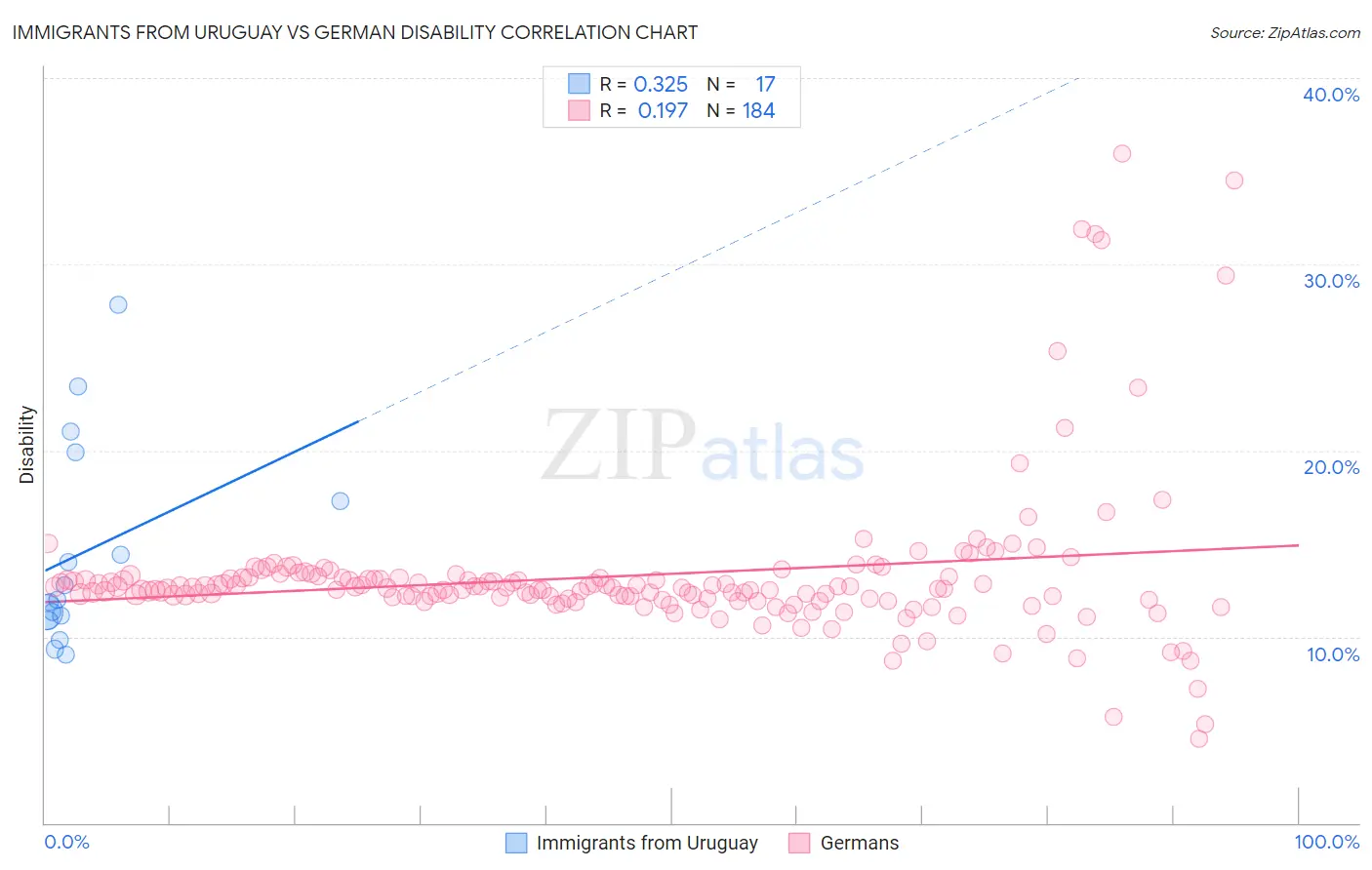 Immigrants from Uruguay vs German Disability