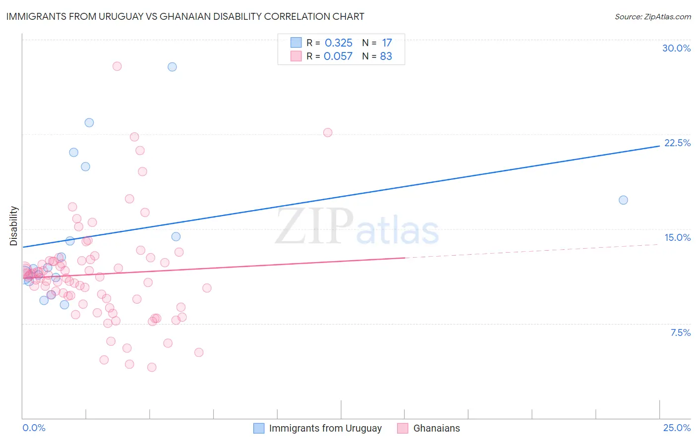 Immigrants from Uruguay vs Ghanaian Disability