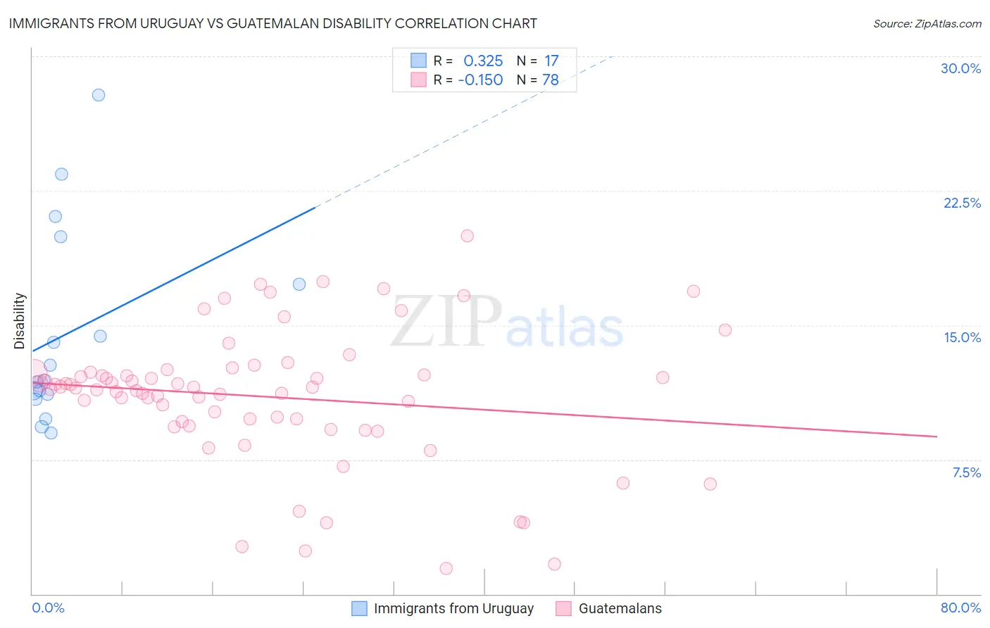 Immigrants from Uruguay vs Guatemalan Disability