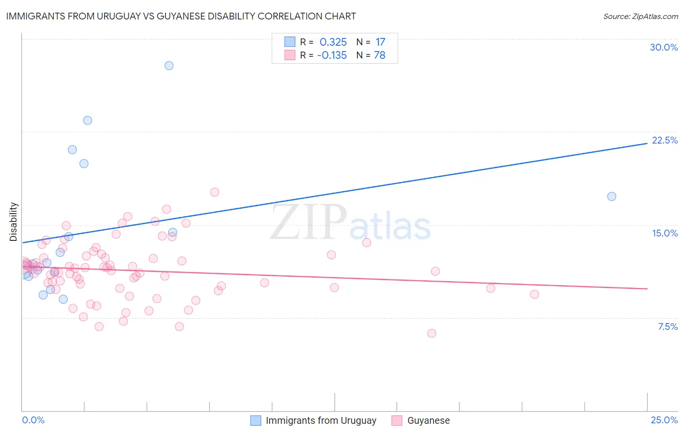 Immigrants from Uruguay vs Guyanese Disability