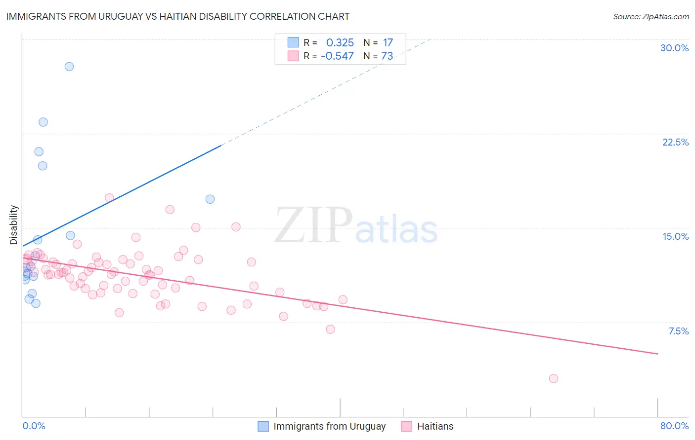 Immigrants from Uruguay vs Haitian Disability