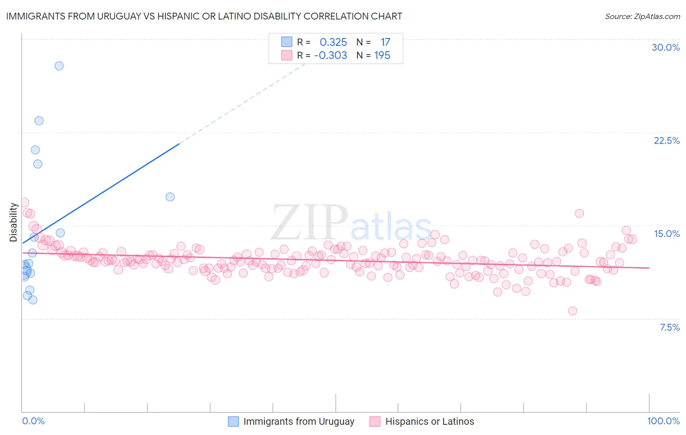 Immigrants from Uruguay vs Hispanic or Latino Disability