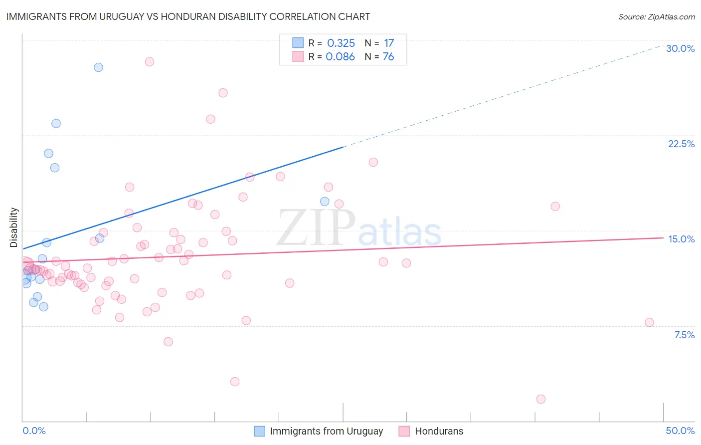 Immigrants from Uruguay vs Honduran Disability