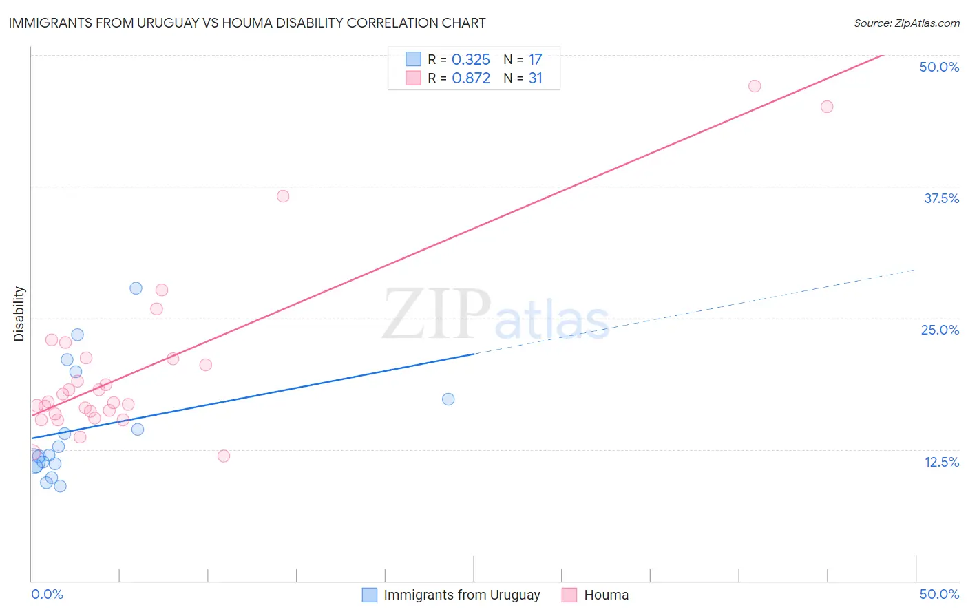 Immigrants from Uruguay vs Houma Disability