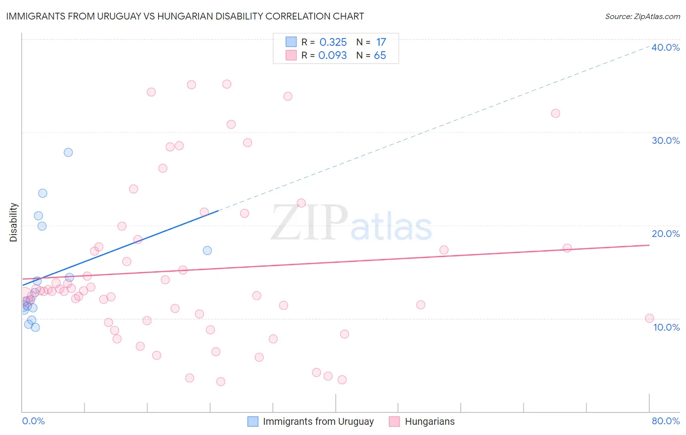 Immigrants from Uruguay vs Hungarian Disability