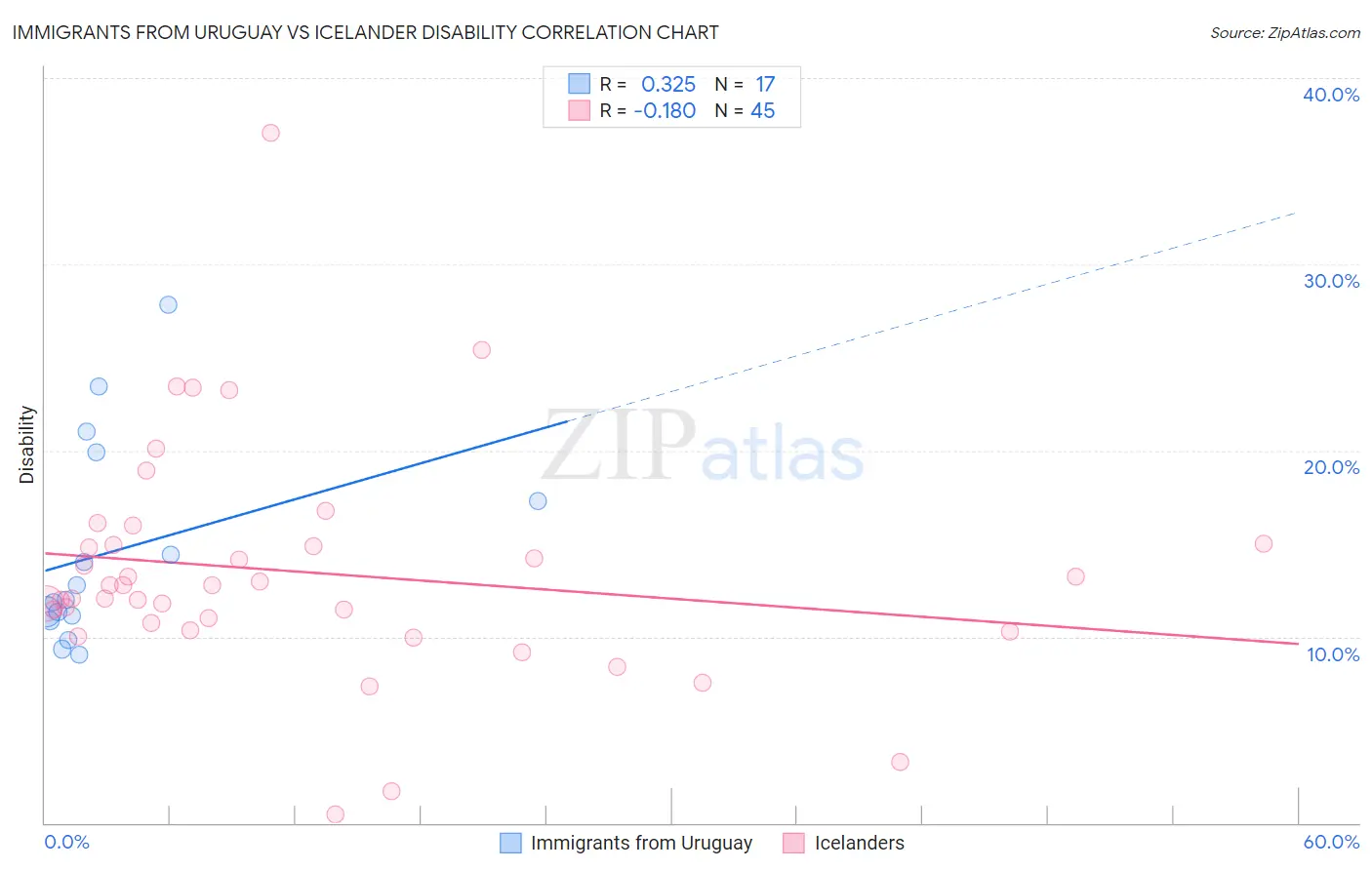 Immigrants from Uruguay vs Icelander Disability