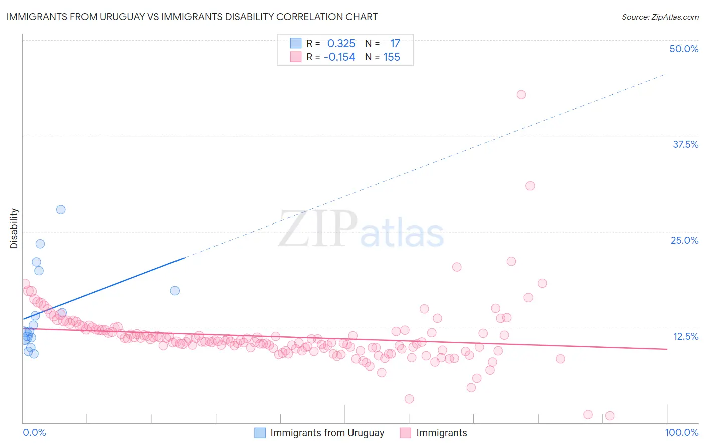 Immigrants from Uruguay vs Immigrants Disability