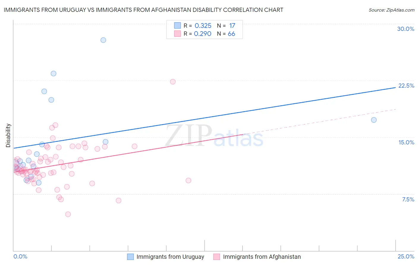 Immigrants from Uruguay vs Immigrants from Afghanistan Disability