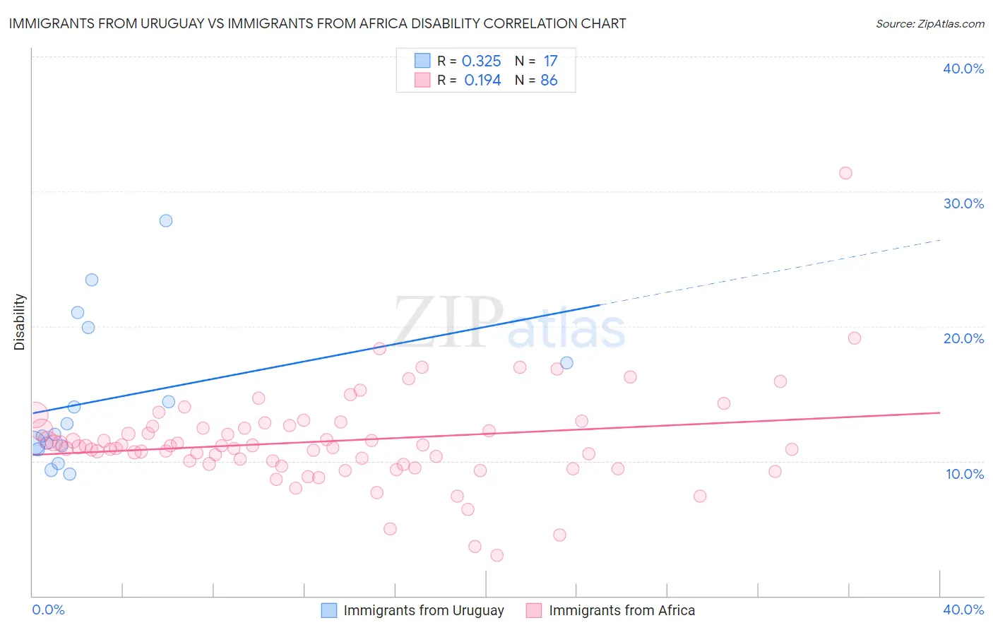Immigrants from Uruguay vs Immigrants from Africa Disability