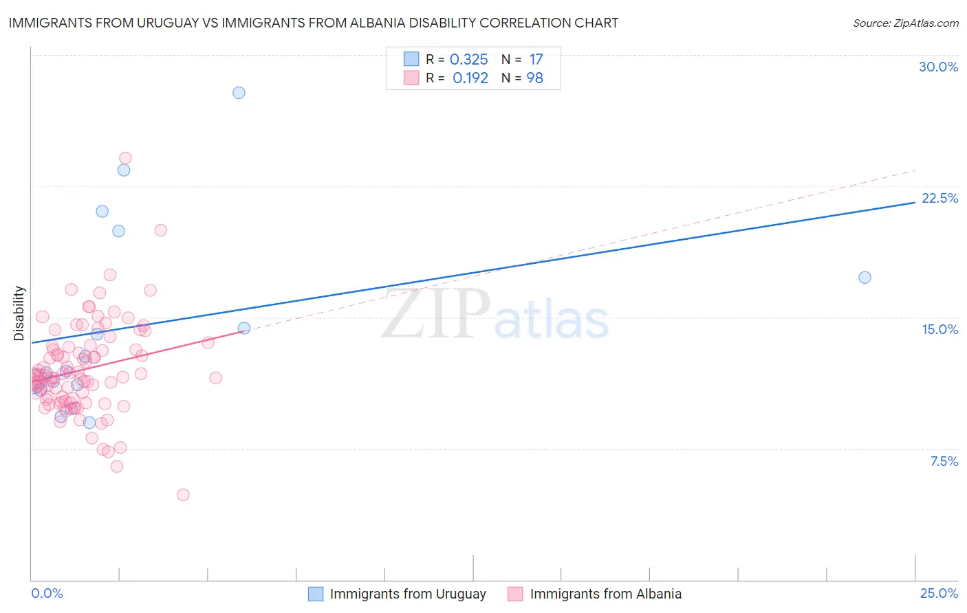 Immigrants from Uruguay vs Immigrants from Albania Disability