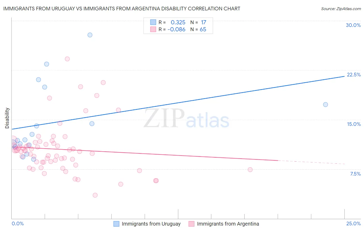 Immigrants from Uruguay vs Immigrants from Argentina Disability