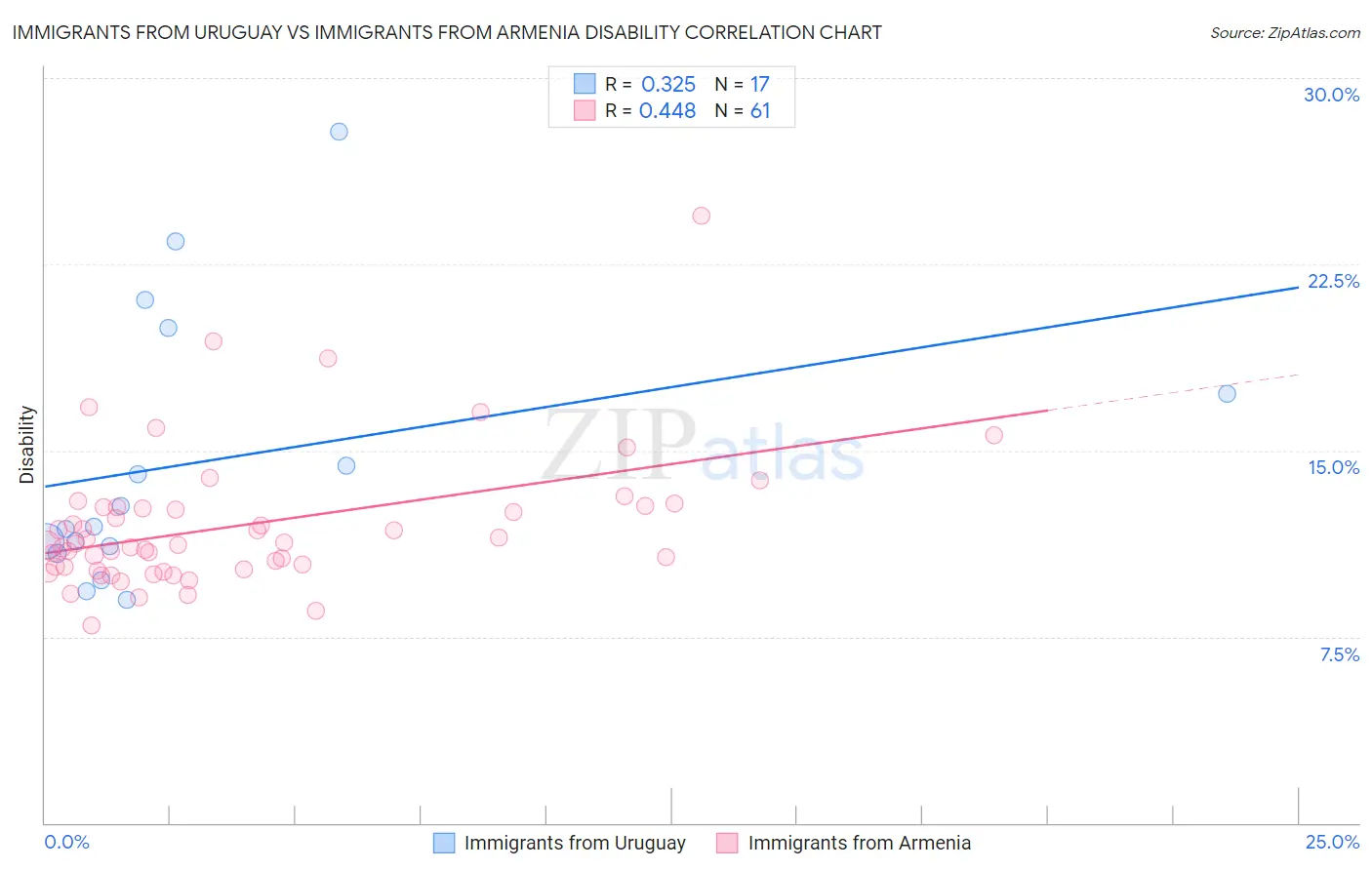 Immigrants from Uruguay vs Immigrants from Armenia Disability