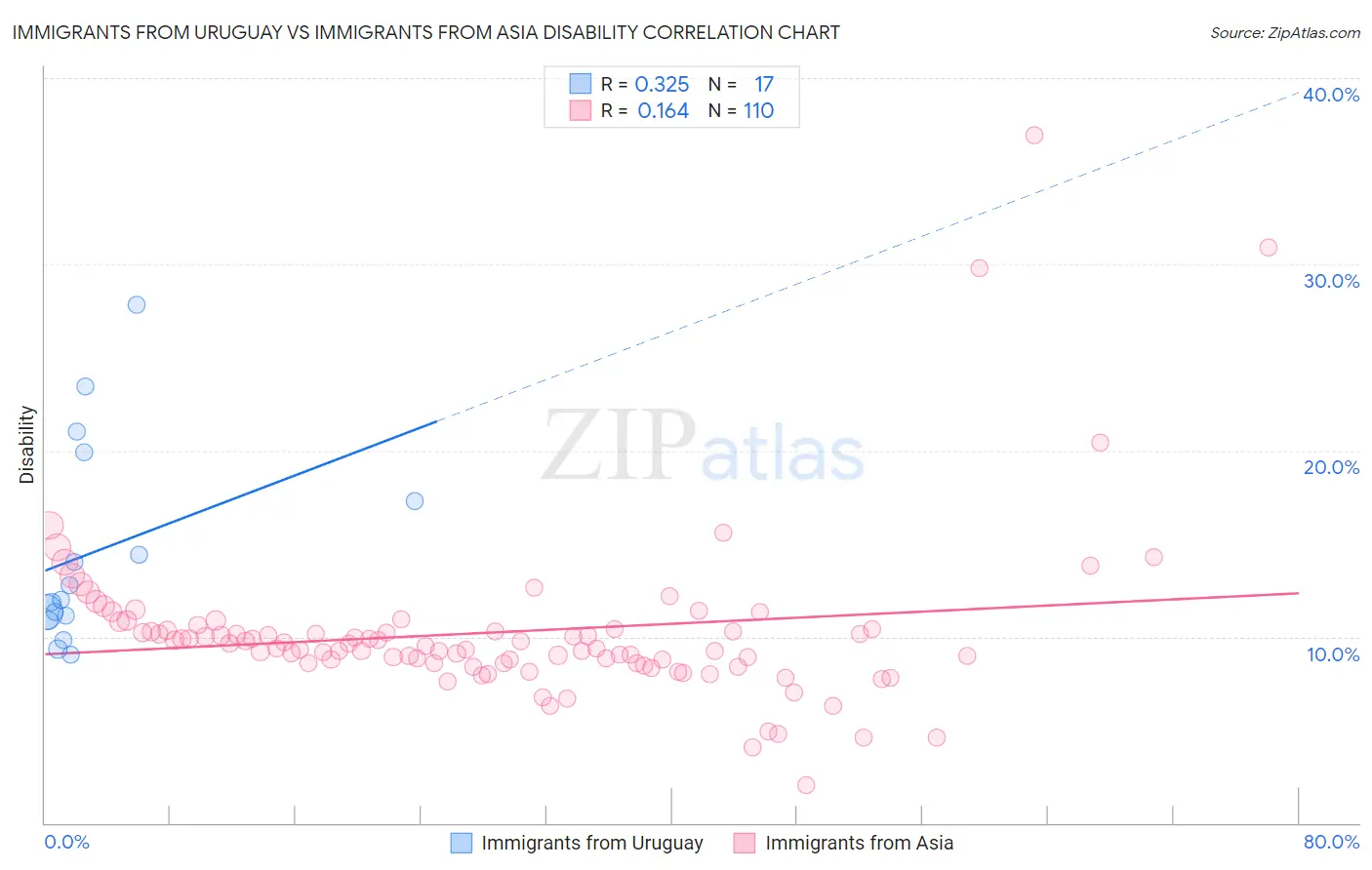 Immigrants from Uruguay vs Immigrants from Asia Disability