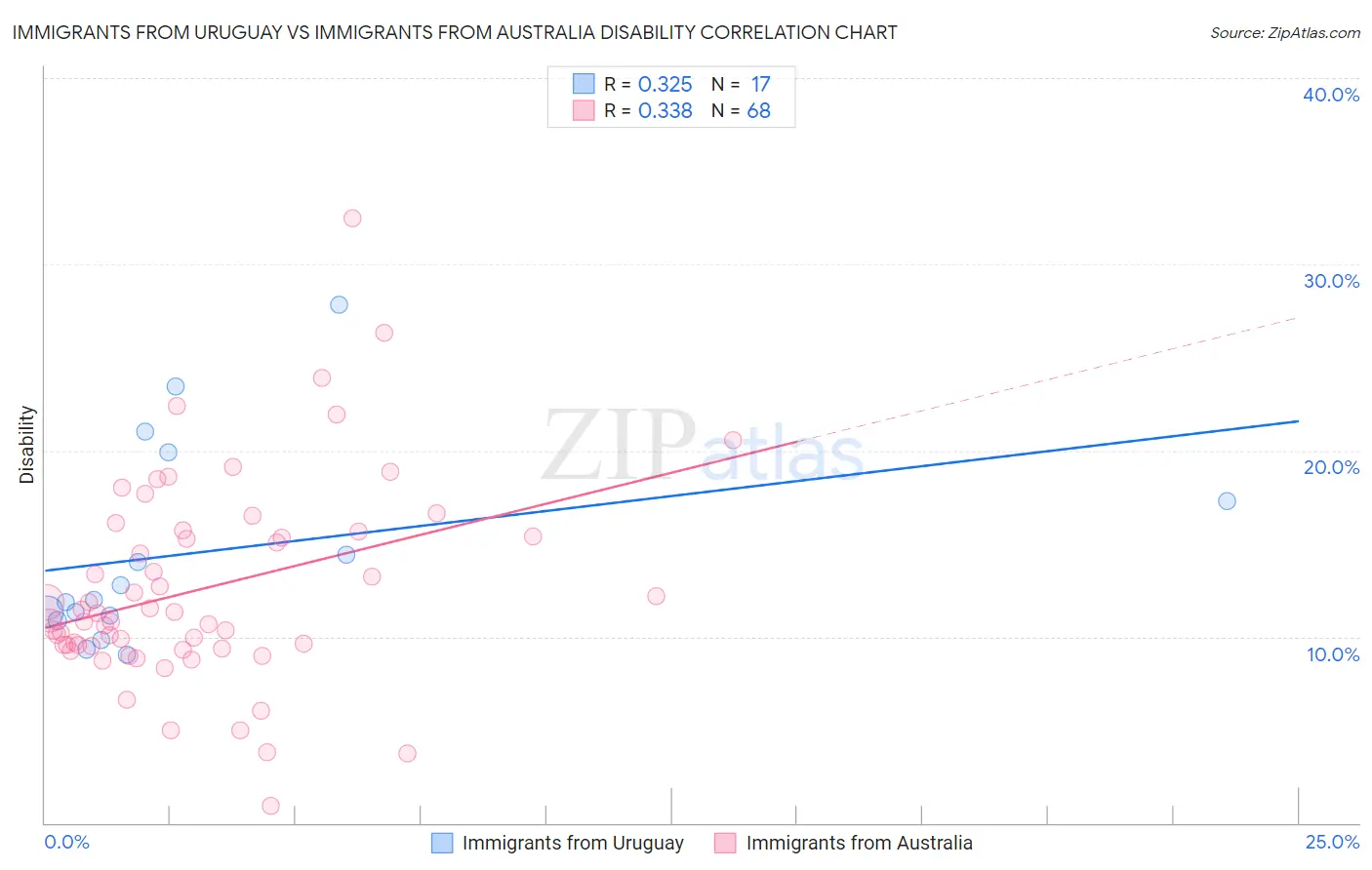 Immigrants from Uruguay vs Immigrants from Australia Disability