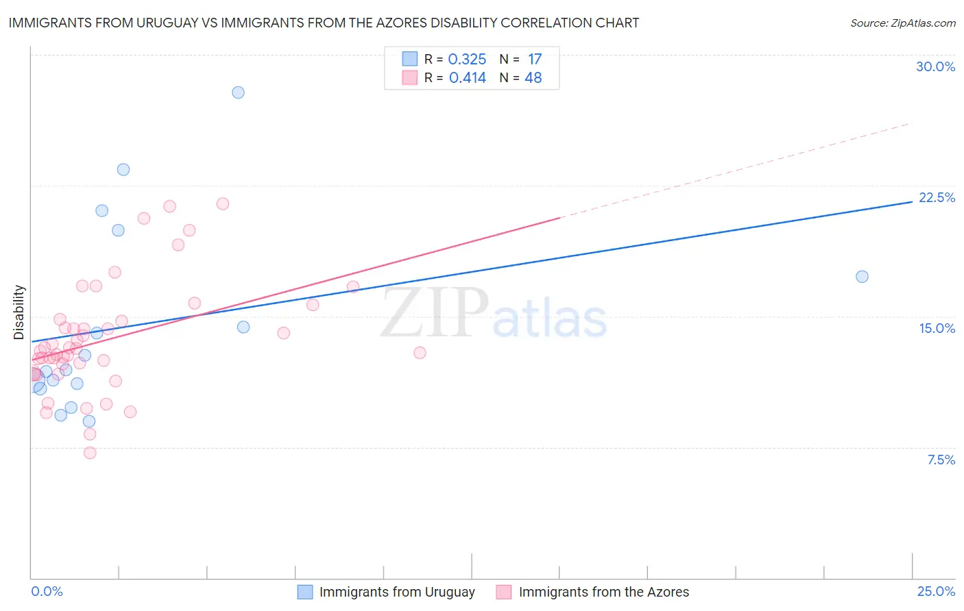 Immigrants from Uruguay vs Immigrants from the Azores Disability