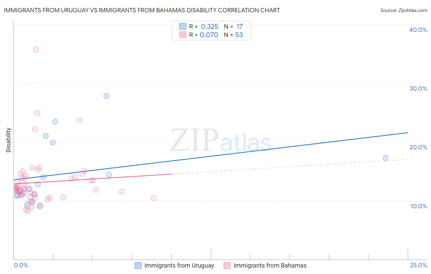 Immigrants from Uruguay vs Immigrants from Bahamas Disability