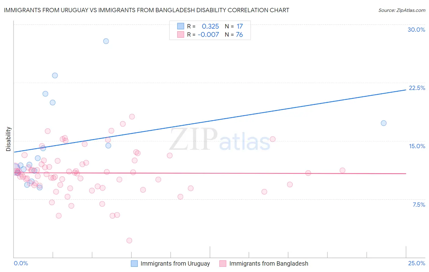 Immigrants from Uruguay vs Immigrants from Bangladesh Disability