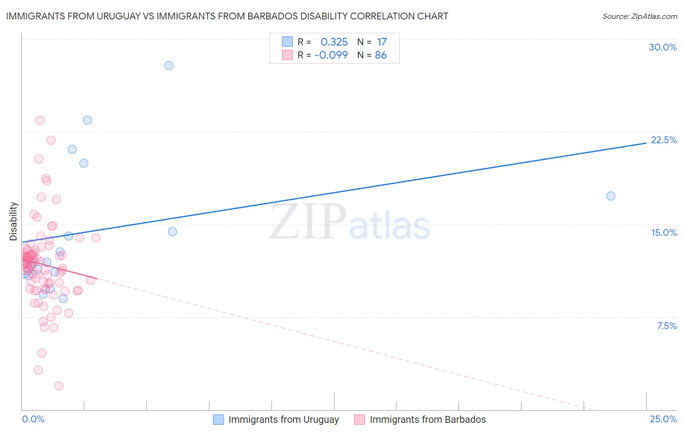 Immigrants from Uruguay vs Immigrants from Barbados Disability