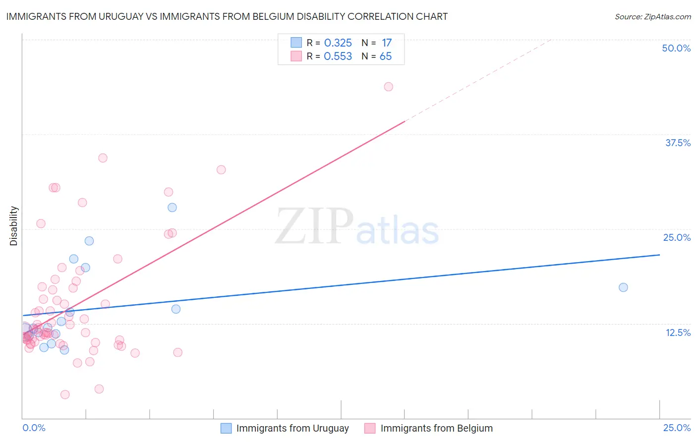 Immigrants from Uruguay vs Immigrants from Belgium Disability
