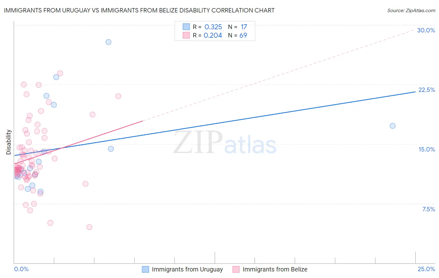 Immigrants from Uruguay vs Immigrants from Belize Disability